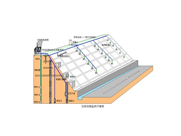 地質(zhì)災(zāi)害人工邊坡自動(dòng)化監(jiān)測(cè)系統(tǒng)